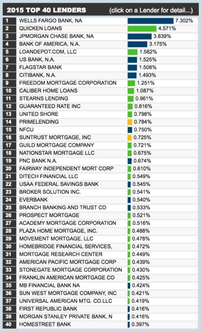 lender lust|list of major mortgage companies.